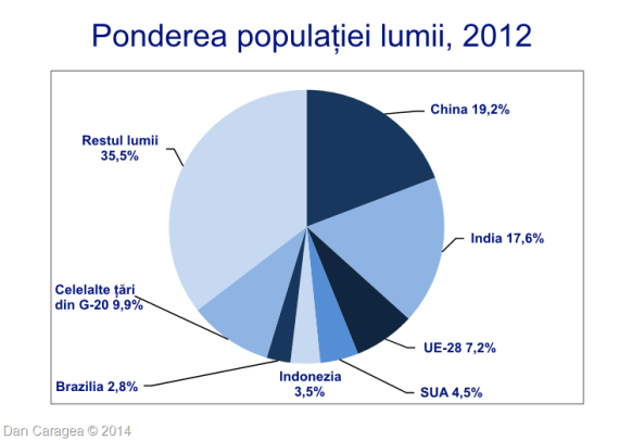 Ponderea populației lumii, 2012